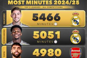 iOS下载-铁人榜本赛季5大联赛球员出场时间：巴尔韦德5466分钟断层第1